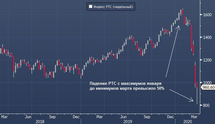 Invesco: рынок акций РФ — один из наиболее привлекательных в мире | FIG.1