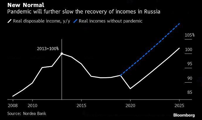 Россия планирует потратить 14 млрд долларов на поддержку экономики | FIG.2