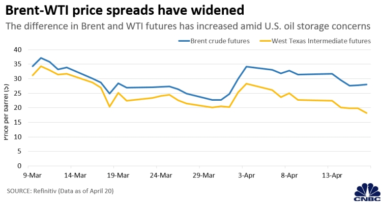 Нефть в США обрушилась на 40% до минимума за 21 год в $11.05 за баррель | FIG.2