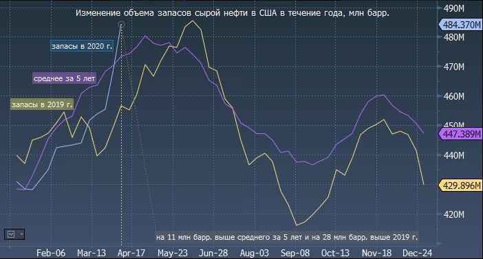 Нефть возобновила снижение: новая сделка ОПЕК+ не вернет баланс без возвращения спроса | FIG.1