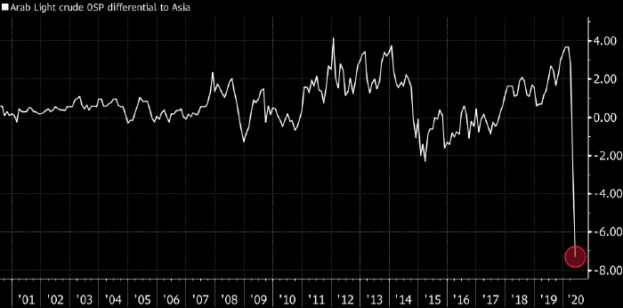 Bloomberg: Саудовская Аравия продолжает ценовую войну на рынке нефти | FIG.1