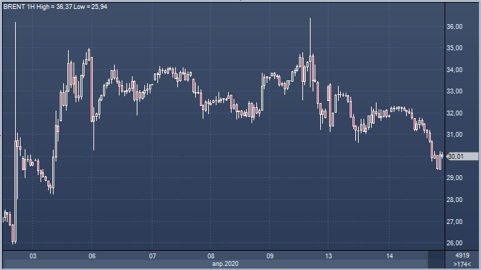Нефть возобновила снижение: новая сделка ОПЕК+ не вернет баланс без возвращения спроса | FIG.2