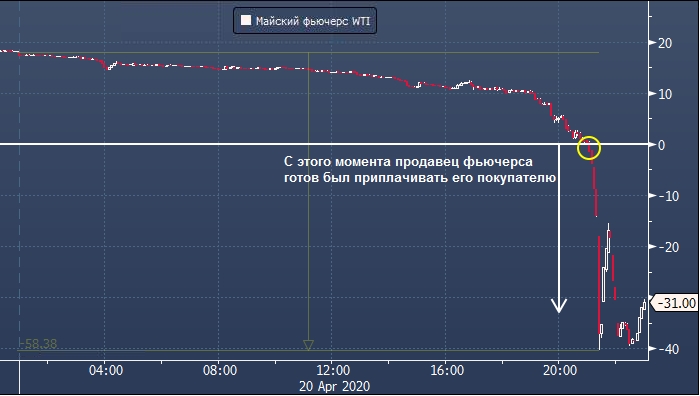 Goldman Sachs не исключает повторения «кровавого понедельника» на рынке нефти | FIG.1