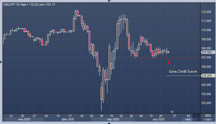 Credit Suisse рекомендует покупать надёжные валюты | FIG.1