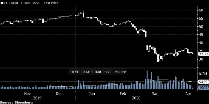 Bloomberg: обвал цен на нефть создает риски коллапса на рынке акций | FIG.2
