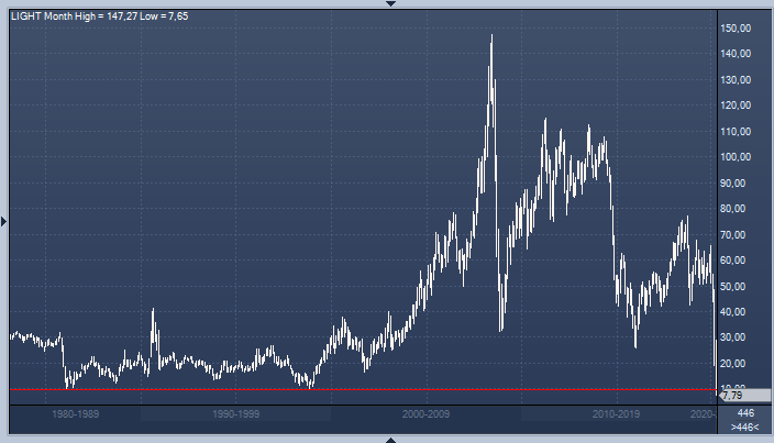 Цена нефти WTI упала ниже $8 за баррель | FIG.2