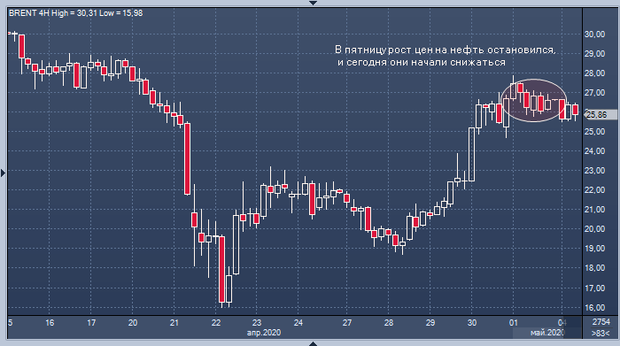 Цены на нефть снижаются после трех дней роста | FIG.1