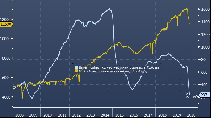 Baker Hughes: количество нефтяных буровых в США упало почти до минимума за 11 лет | FIG.2