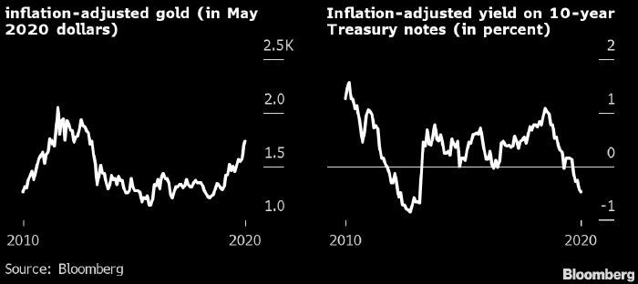 Bloomberg: за ростом цены золота стоит не инфляция, а дефляция | FIG.1