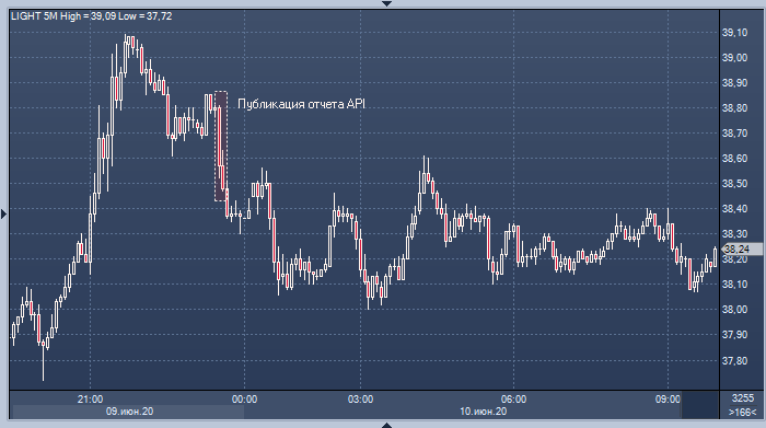 Цены на нефть снижаются после сообщения API о росте запасов в США на 8.42 млн баррелей | FIG.1