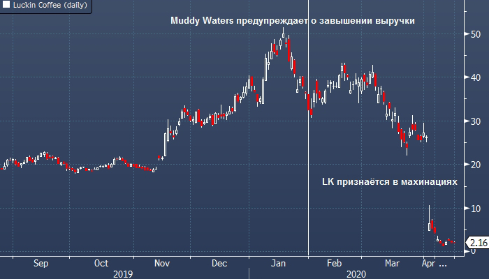 Luckin Coffee, или почему Трамп внимательно следит за китайскими компаниями | FIG.2