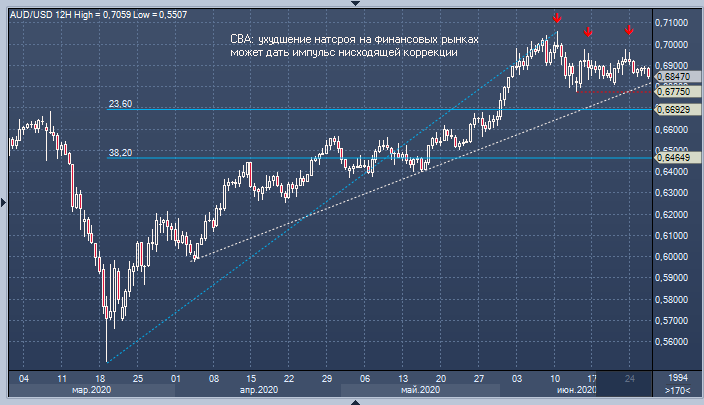 CBA констатирует опасность коррекции австралийского доллара | FIG.1
