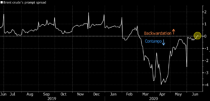 Нефть Brent ушла в бэквордацию впервые с марта | FIG.1