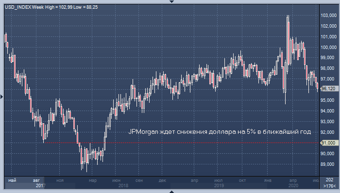 JPMorgan: курс доллара снизится на 5% в ближайший год | FIG.1