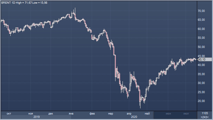 Citigroup повысил прогноз по ценам на нефть | FIG.1