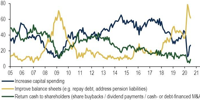 Bank of America: 71% инвесторов считает рынок акций США переоцененным и лишь 14% ждут V-образного восстановления экономики | FIG.3