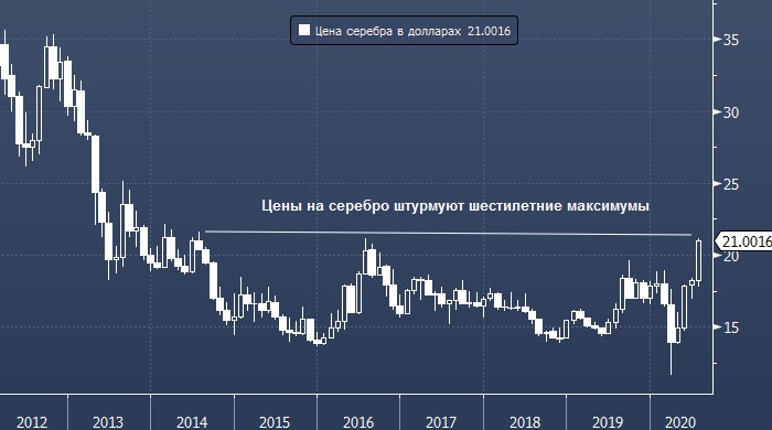 Цены на серебро штурмуют шестилетние максимумы в области $21 за унцию | FIG.1