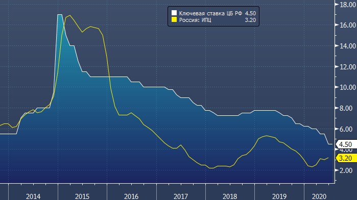 Citi и Goldman Sachs рассказали, чего ждать от заседания Банка России в эту пятницу | FIG.1