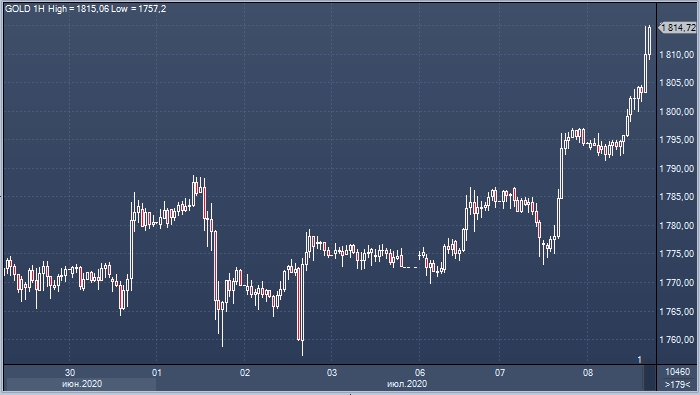 Золото штурмует новые рекордные высоты на фоне слабого доллара | FIG.1
