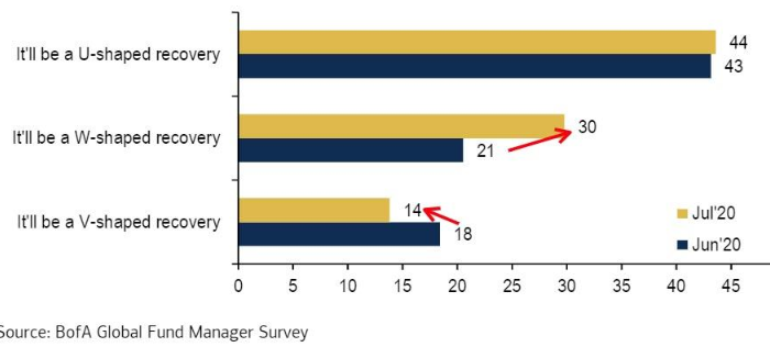 Bank of America: 71% инвесторов считает рынок акций США переоцененным и лишь 14% ждут V-образного восстановления экономики | FIG.2