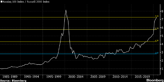 В Nasdaq 100 сформировался пузырь, аналогичный пузырю доткомов 2000 года | FIG.1