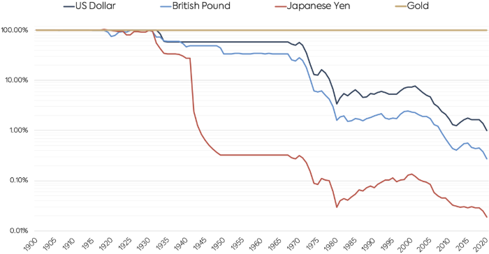 Курс доллара снизился против золота на 99% за последние 88 лет | FIG.2