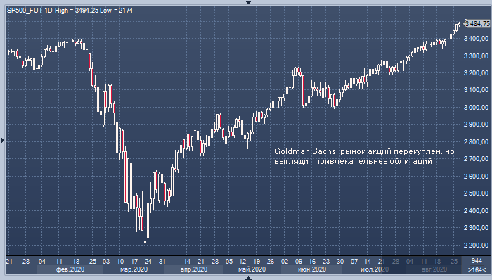 Goldman Sachs: акции покажут лучшую динамику, чем облигации в ближайший год | FIG.1