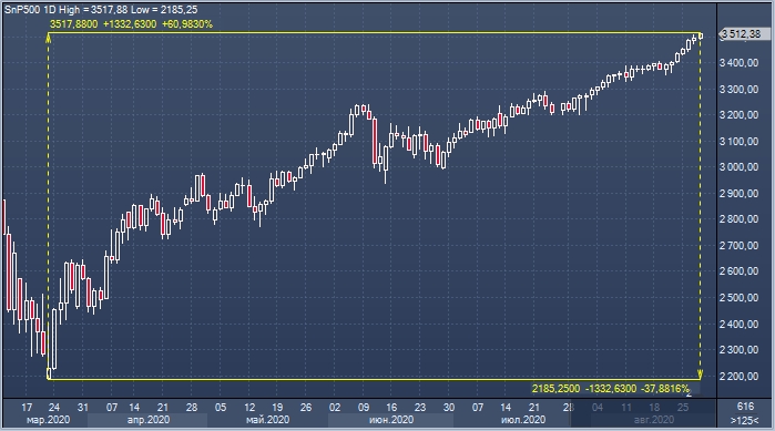 Доллар подешевел до самого низкого уровня с мая 2018 года | FIG.1