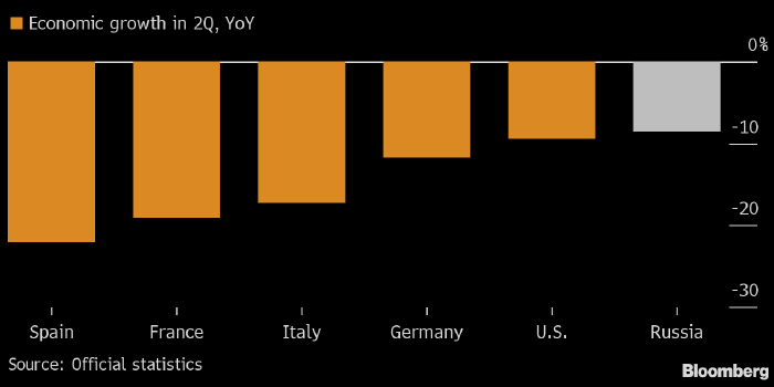 Экономический спад в России оказался менее глубоким, чем ожидалось | FIG.1