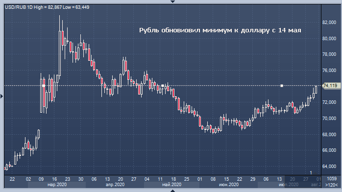 Курс рубля продолжает сильное падение: 74 за доллар и почти 88 за евро | FIG.1