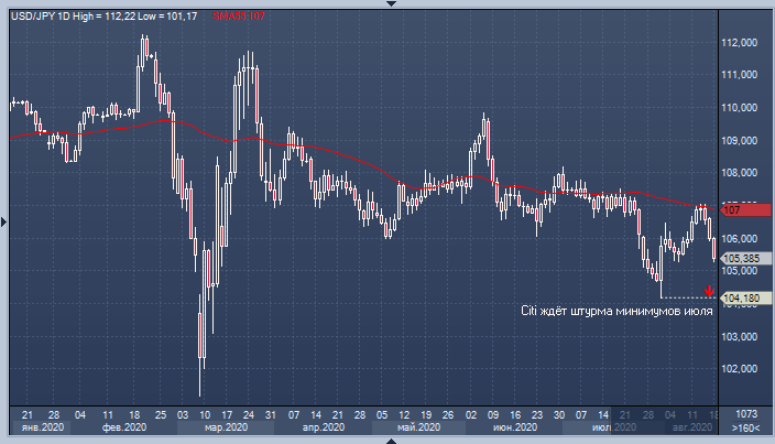 Citi: почва ускользает из-под ног быков по USDJPY | FIG.1