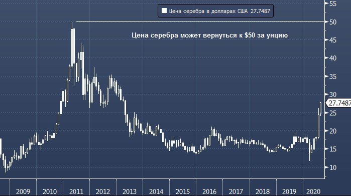 Bank of America: цена серебра может вырасти до $50 за унцию | FIG.1