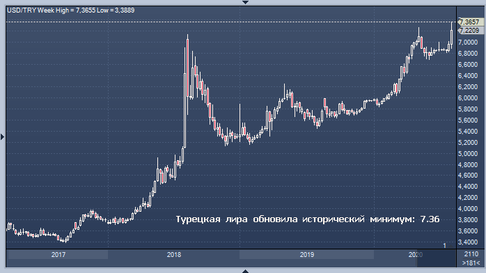 Турция затеяла опасную игру с рынками, и теперь пора делать выбор | FIG.1