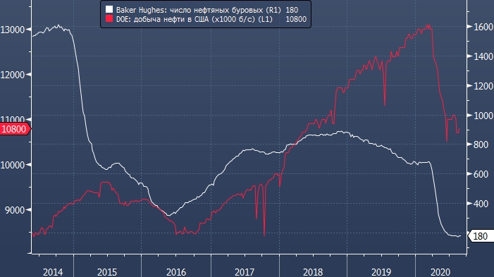 Baker Hughes: число буровых установок в США на этой неделе упало | FIG.1