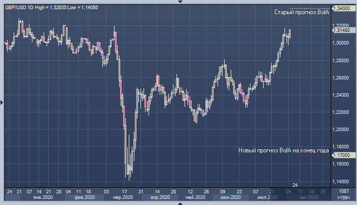 Bank of America: сделка по Брекзиту не понравится быкам по фунту | FIG.1