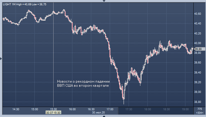 Цены на нефть рухнули после новостей о рекордном падении ВВП США во втором квартале | FIG.2