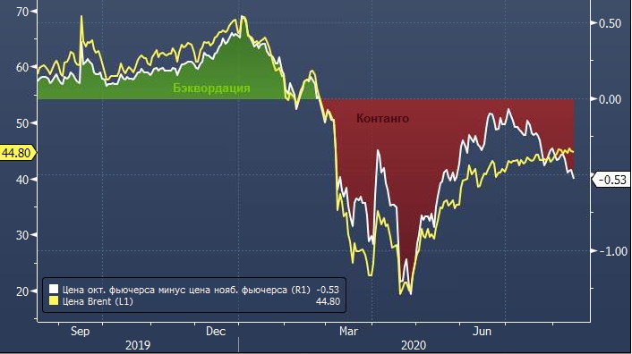Bank of America не исключает нефть Brent по $60 за баррель, но лишь в 2021 году | FIG.1