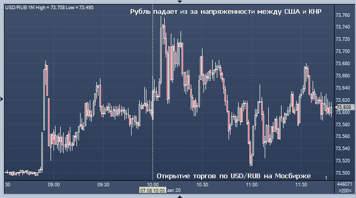 Курс рубля снижается после запрета TikTok и WeChat в США | FIG.1