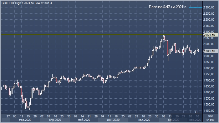 ANZ: золото в 2021 году подорожает до $2300 за унцию | FIG.1