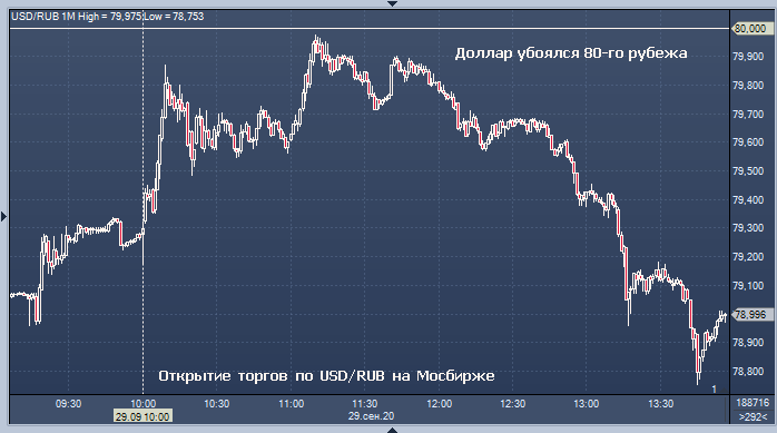 Рубль отскочил от 80, но Citi допускает дальнейшее ослабление | FIG.1