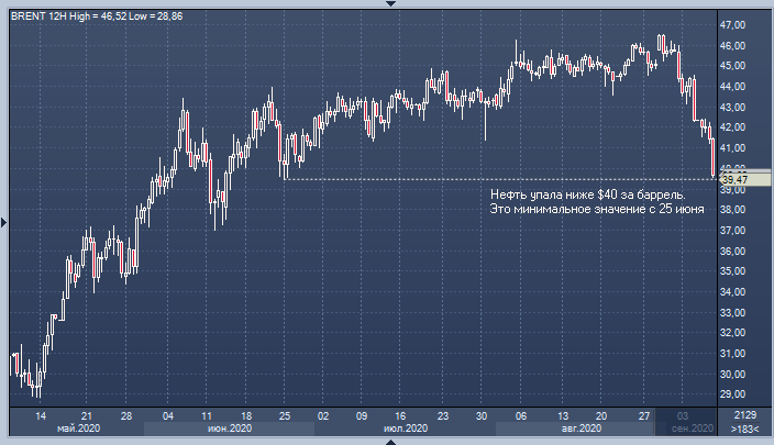Цена нефти брент упала ниже $40 за баррель | FIG.1