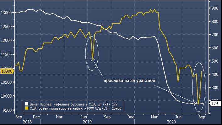 Baker Hughes: нефтяные буровые в США возобновили снижение, газовые растут | FIG.2