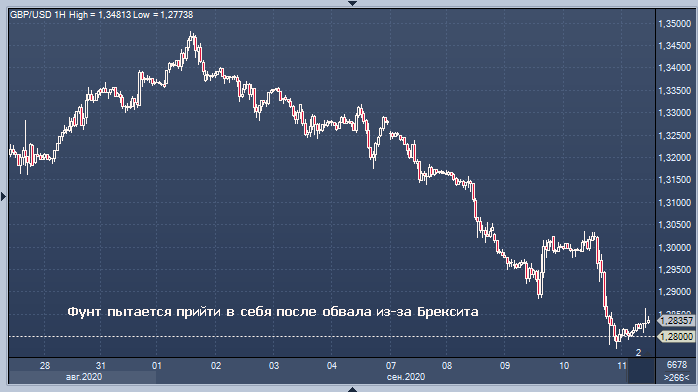 Фунт стерлингов поднимается выше $1,28 после худшей недели с марта | FIG.1