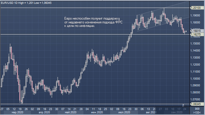 Danske Bank: негативный фон для евро сохранится до конца 2020 года | FIG.1
