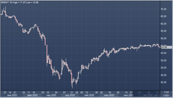 MUFG повысил прогноз по нефти Brent и WTI на фоне слабого доллара | FIG.2