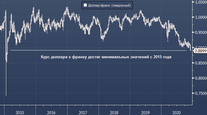 Курс доллара к швейцарскому франку опустился до минимальных значений с 2015 года | FIG.1