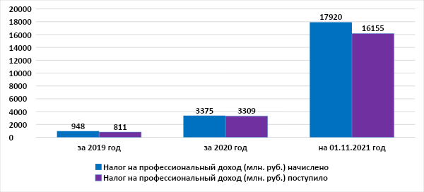 Налог для самозанятых: что показал эксперимент?
