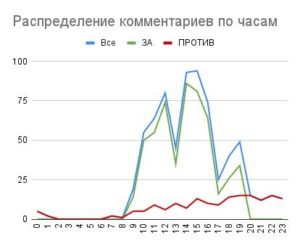 Жители Нижней Ельцовки собирают доказательства возможной накрутки голосов за проект планировки новости Новосибирска